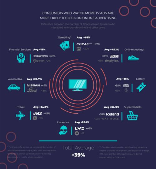 数字广告崛起，传统电视广告威力依旧不容忽视