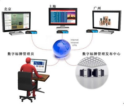 数字广告掲示进入互动自发布服务模式 重塑广告发布新格局