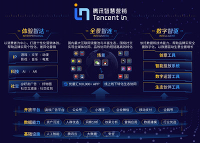 腾讯推出智慧营销增长引擎